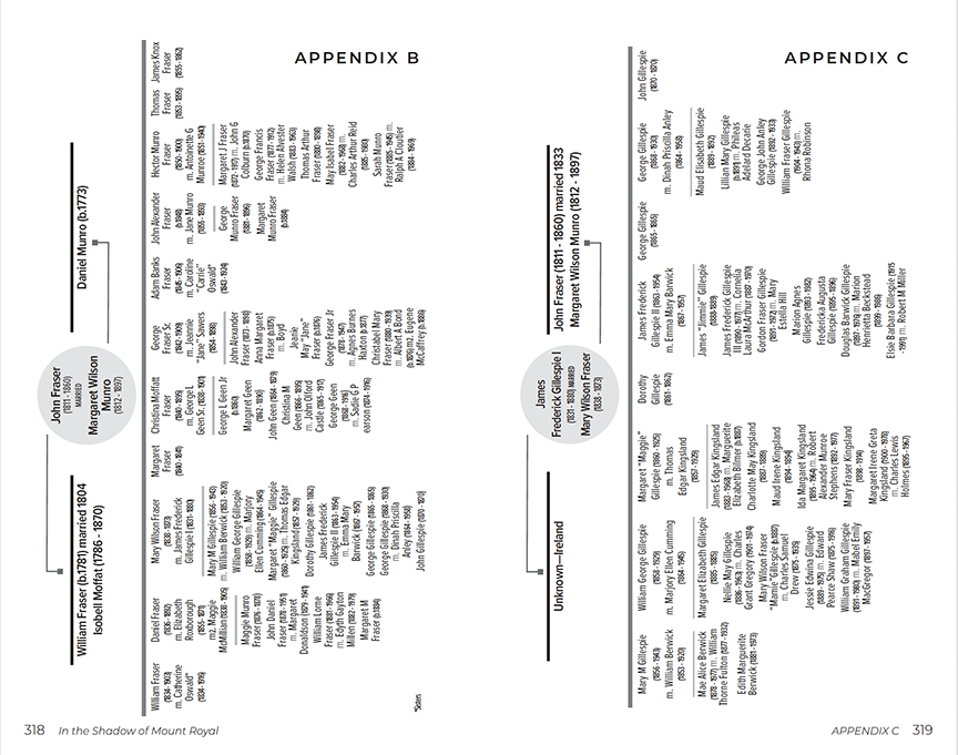 Made to Order Line-Charts (Deposit)