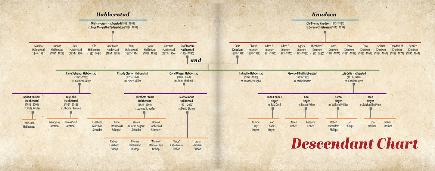 Made to Order Line-Charts (Deposit)